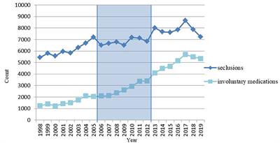 Number of Seclusions in the Netherlands Higher in the 7 Years Since the End of a Nationwide Seclusion-Reduction Program